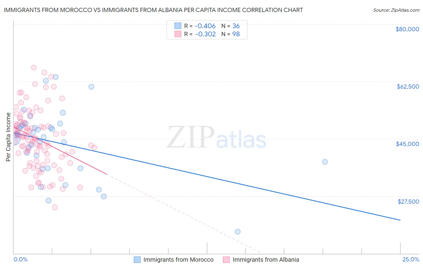 Immigrants from Morocco vs Immigrants from Albania Per Capita Income