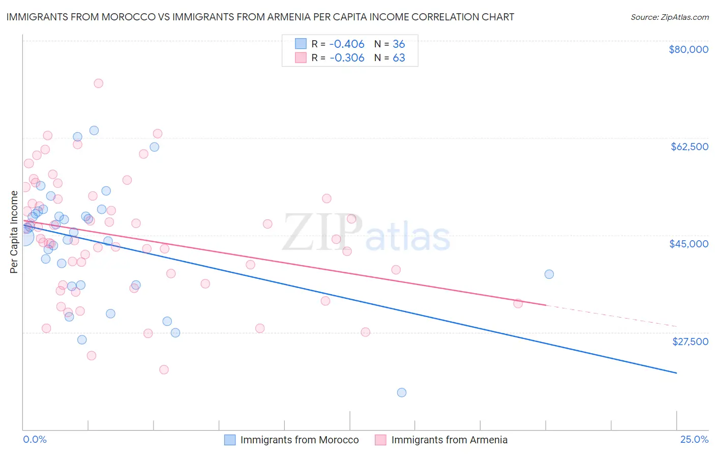 Immigrants from Morocco vs Immigrants from Armenia Per Capita Income