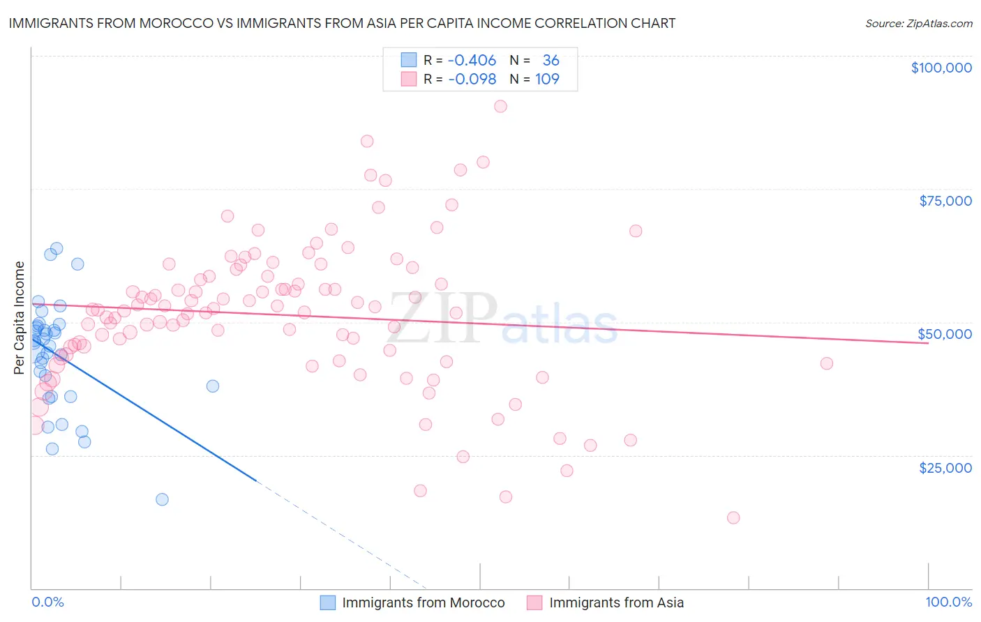 Immigrants from Morocco vs Immigrants from Asia Per Capita Income