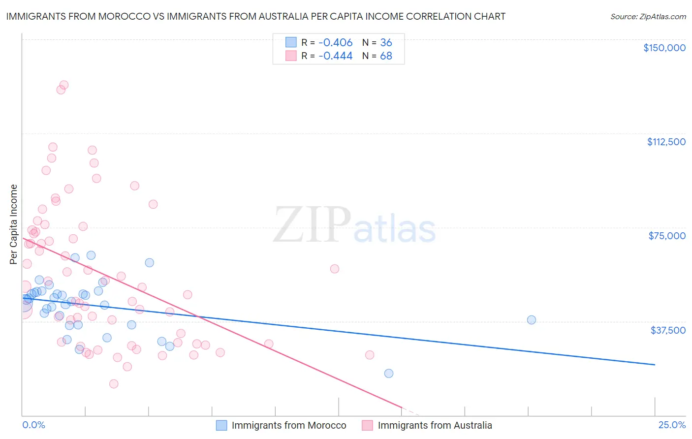 Immigrants from Morocco vs Immigrants from Australia Per Capita Income