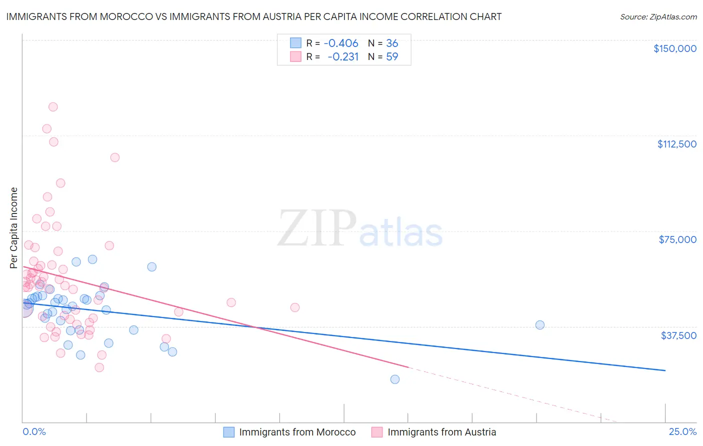 Immigrants from Morocco vs Immigrants from Austria Per Capita Income