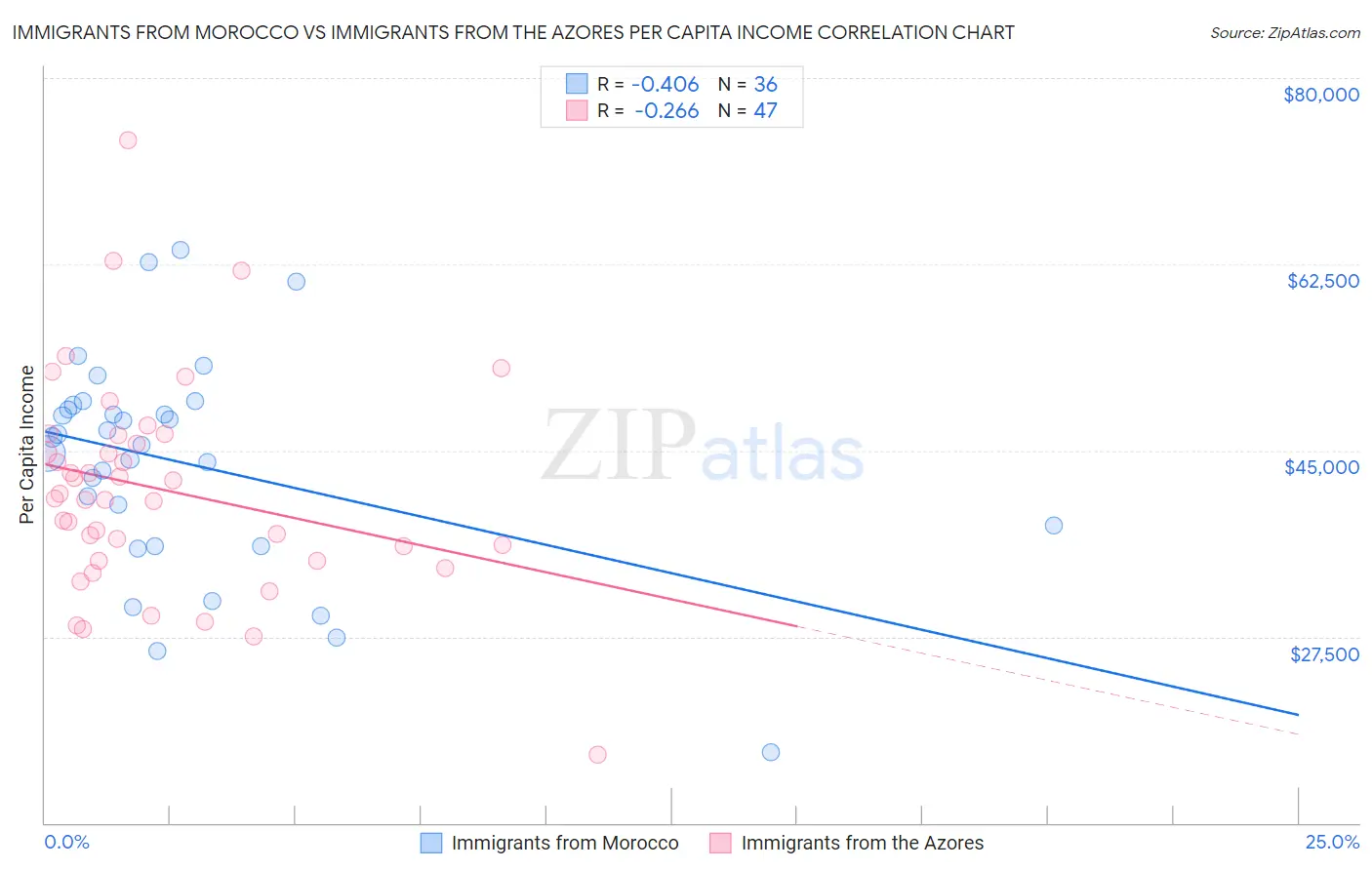 Immigrants from Morocco vs Immigrants from the Azores Per Capita Income