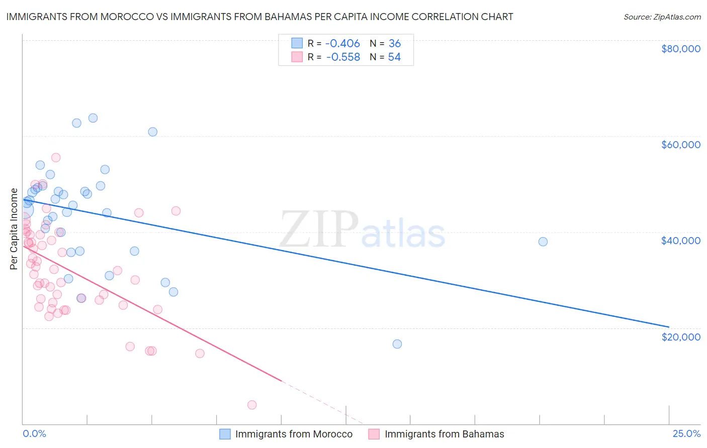 Immigrants from Morocco vs Immigrants from Bahamas Per Capita Income