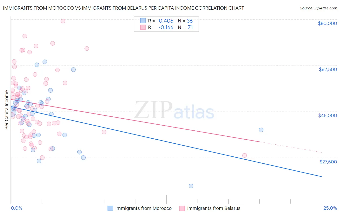 Immigrants from Morocco vs Immigrants from Belarus Per Capita Income