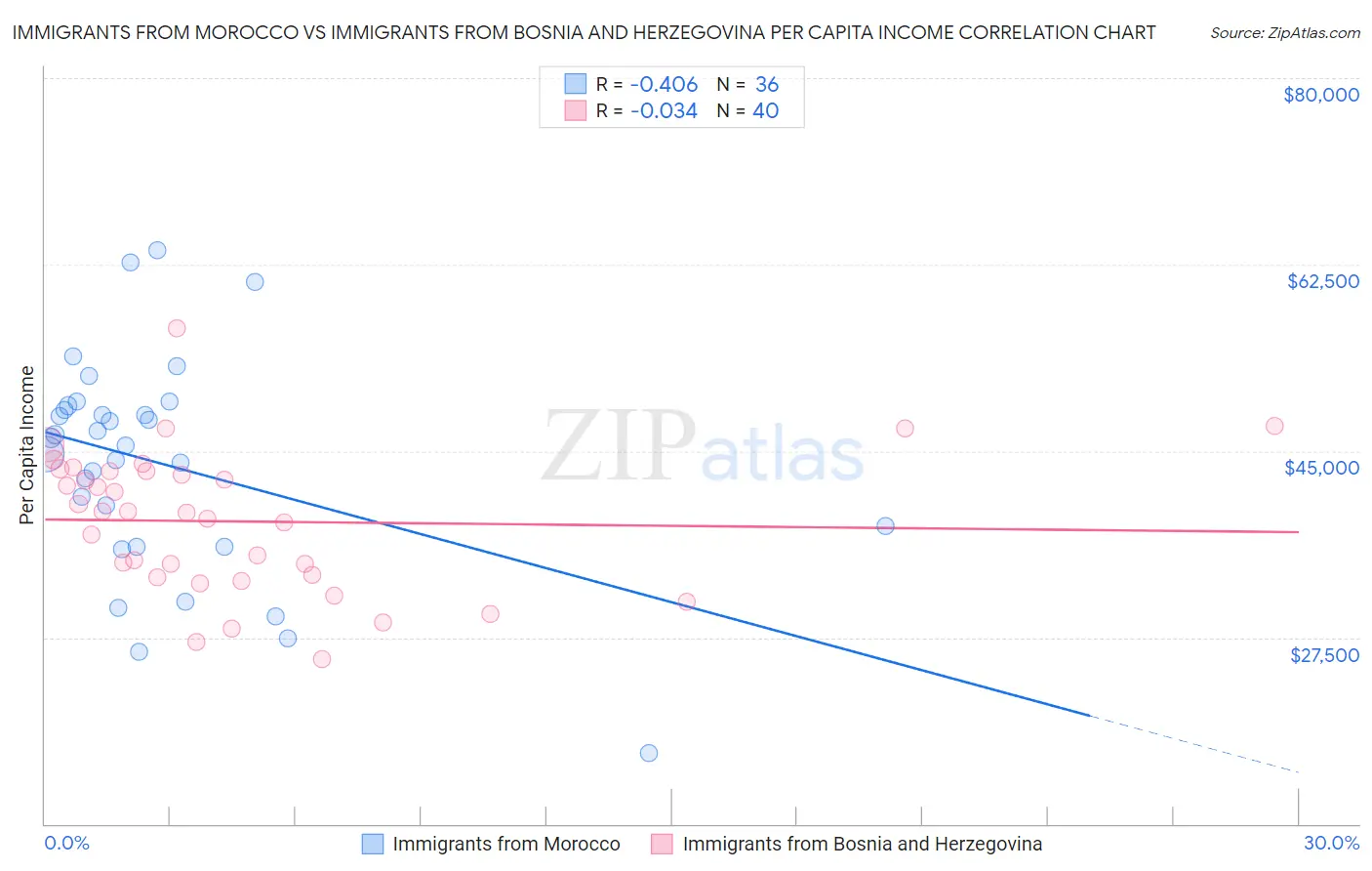 Immigrants from Morocco vs Immigrants from Bosnia and Herzegovina Per Capita Income