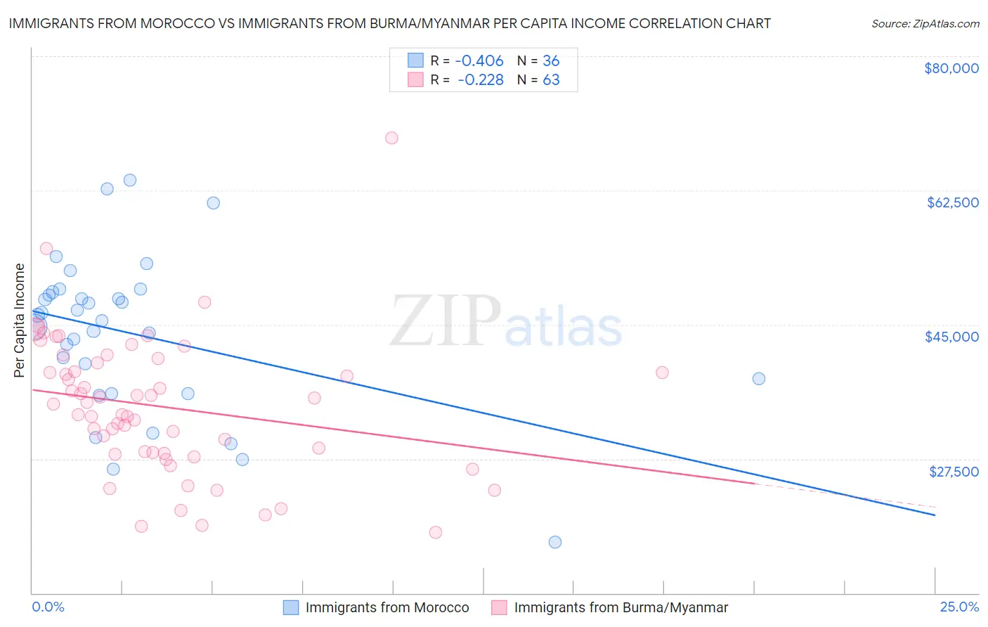 Immigrants from Morocco vs Immigrants from Burma/Myanmar Per Capita Income