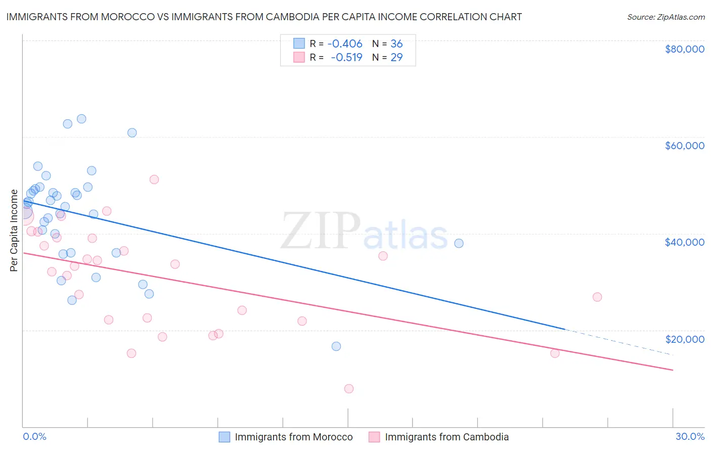 Immigrants from Morocco vs Immigrants from Cambodia Per Capita Income