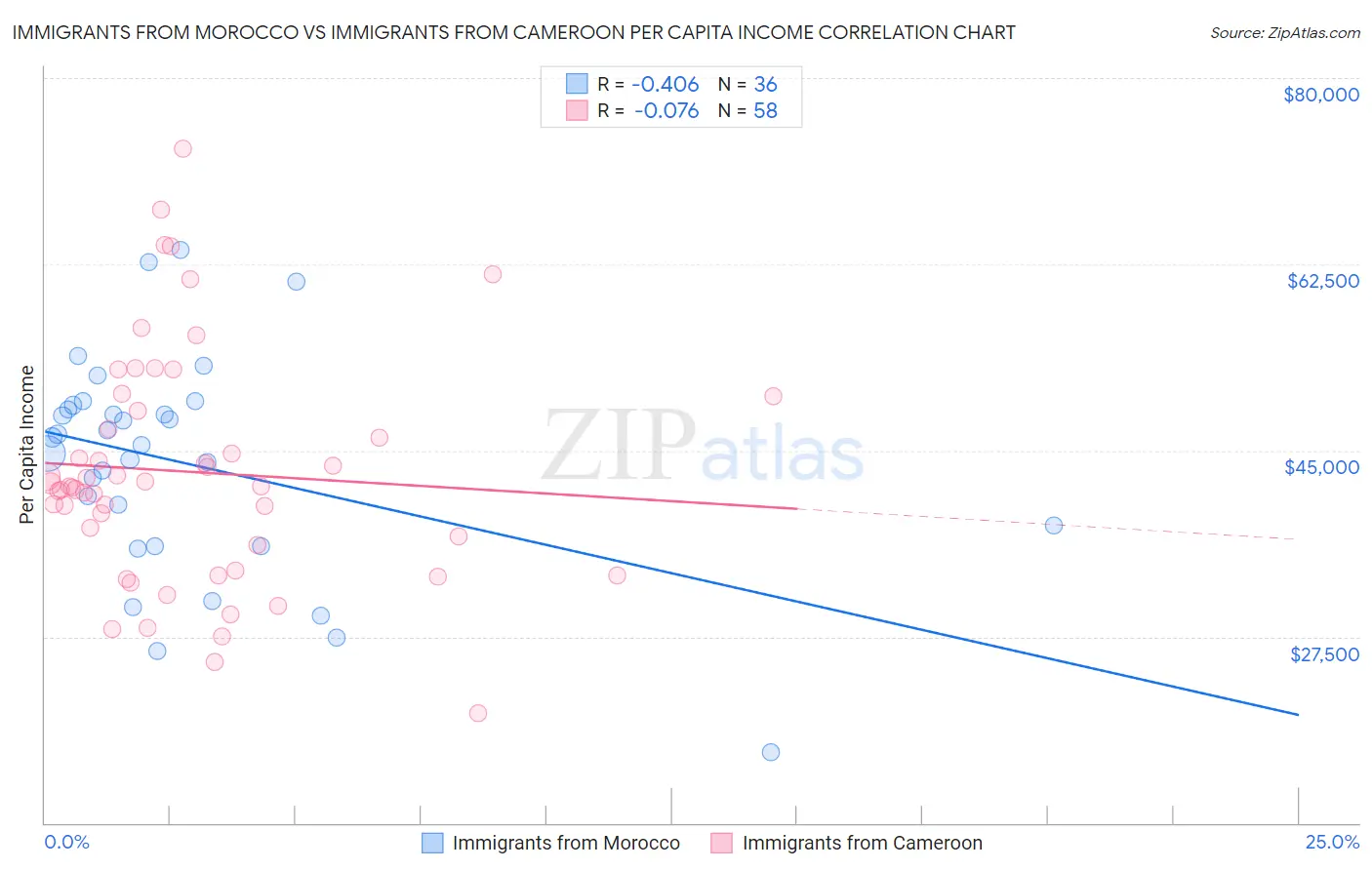 Immigrants from Morocco vs Immigrants from Cameroon Per Capita Income