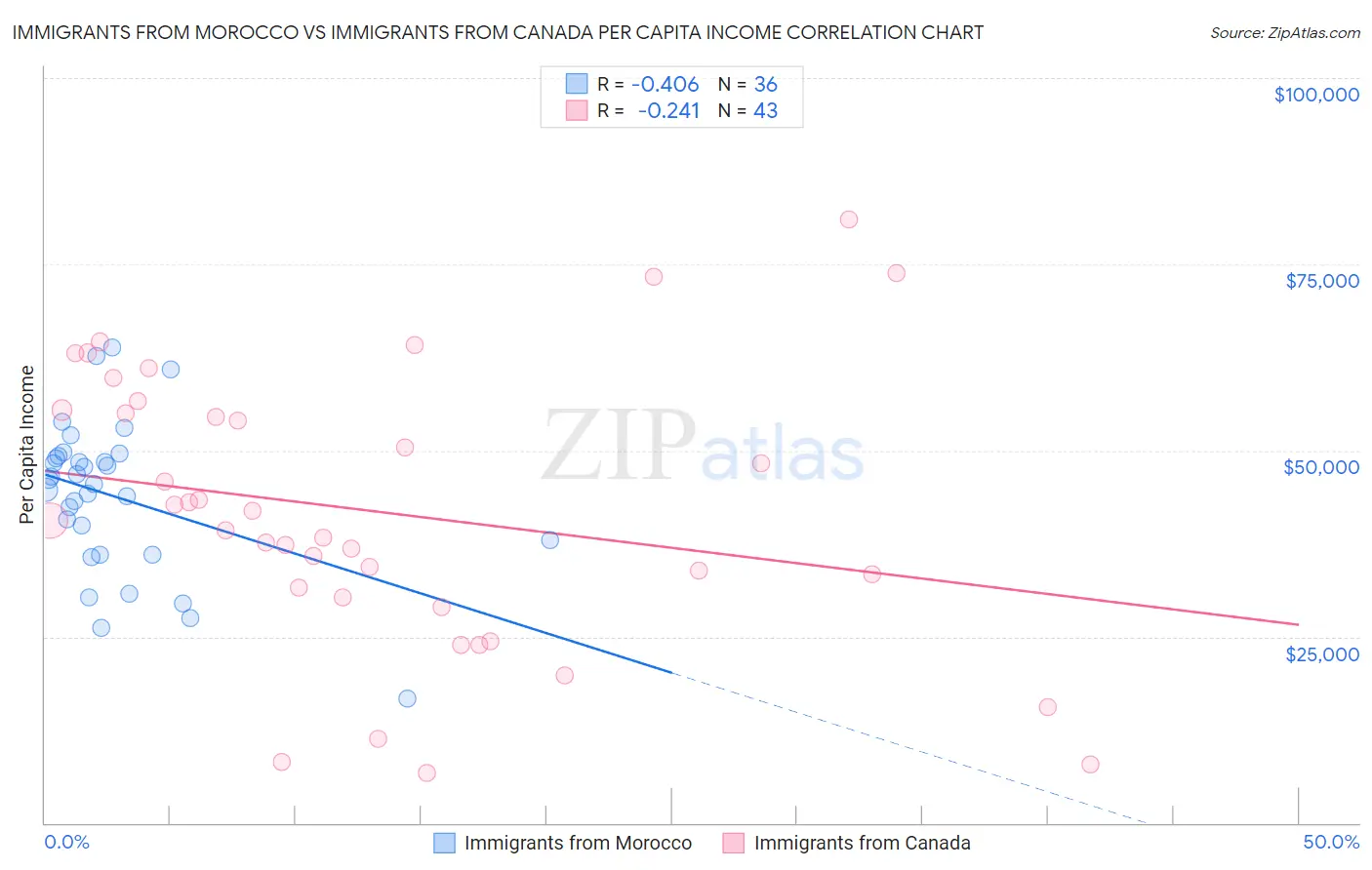 Immigrants from Morocco vs Immigrants from Canada Per Capita Income