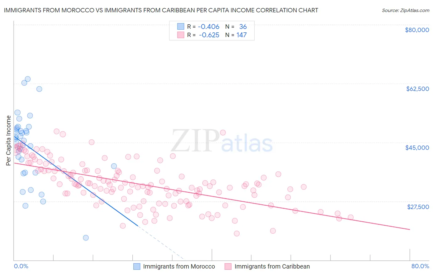 Immigrants from Morocco vs Immigrants from Caribbean Per Capita Income