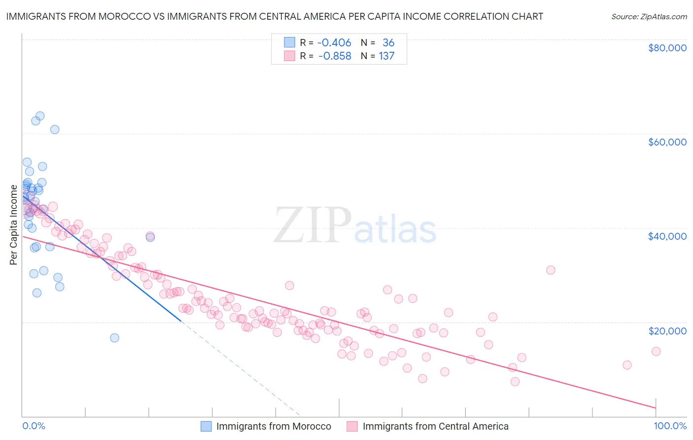 Immigrants from Morocco vs Immigrants from Central America Per Capita Income