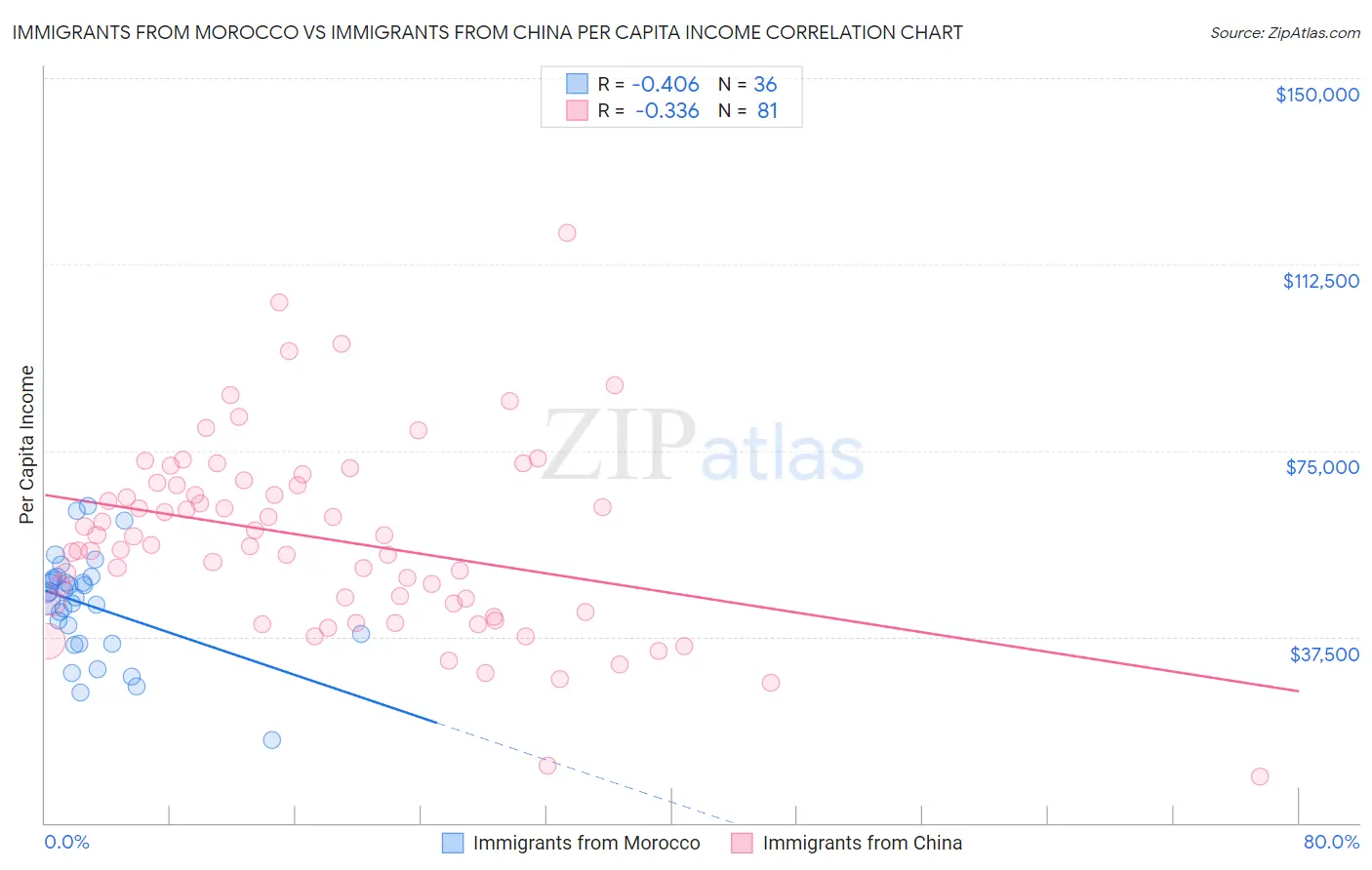 Immigrants from Morocco vs Immigrants from China Per Capita Income