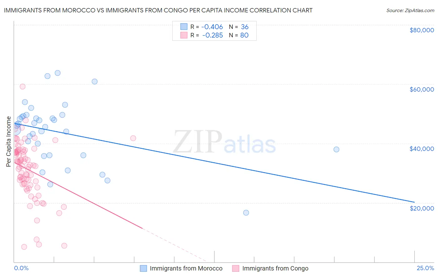 Immigrants from Morocco vs Immigrants from Congo Per Capita Income
