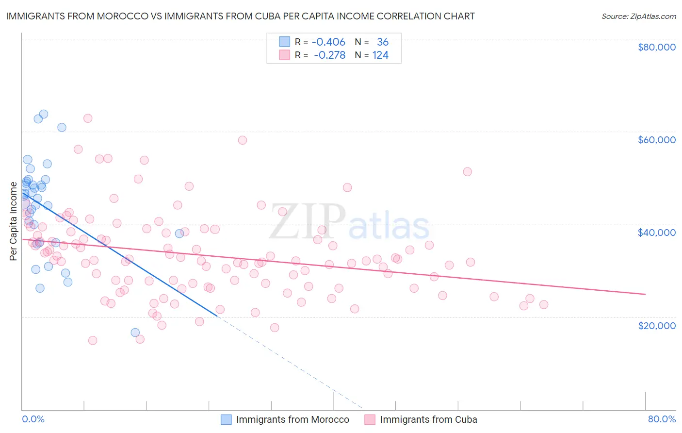 Immigrants from Morocco vs Immigrants from Cuba Per Capita Income
