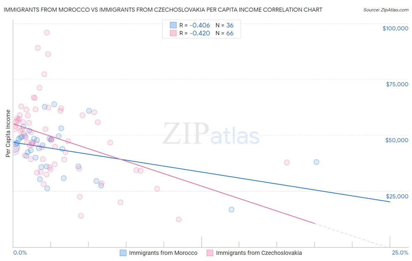 Immigrants from Morocco vs Immigrants from Czechoslovakia Per Capita Income