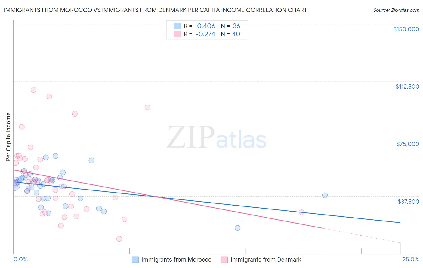 Immigrants from Morocco vs Immigrants from Denmark Per Capita Income