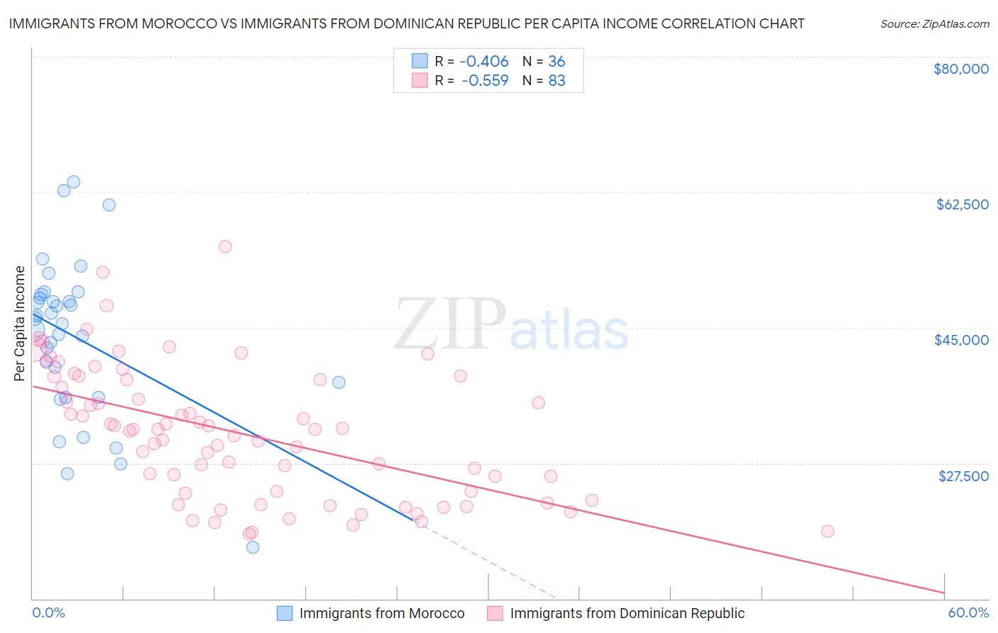 Immigrants from Morocco vs Immigrants from Dominican Republic Per Capita Income
