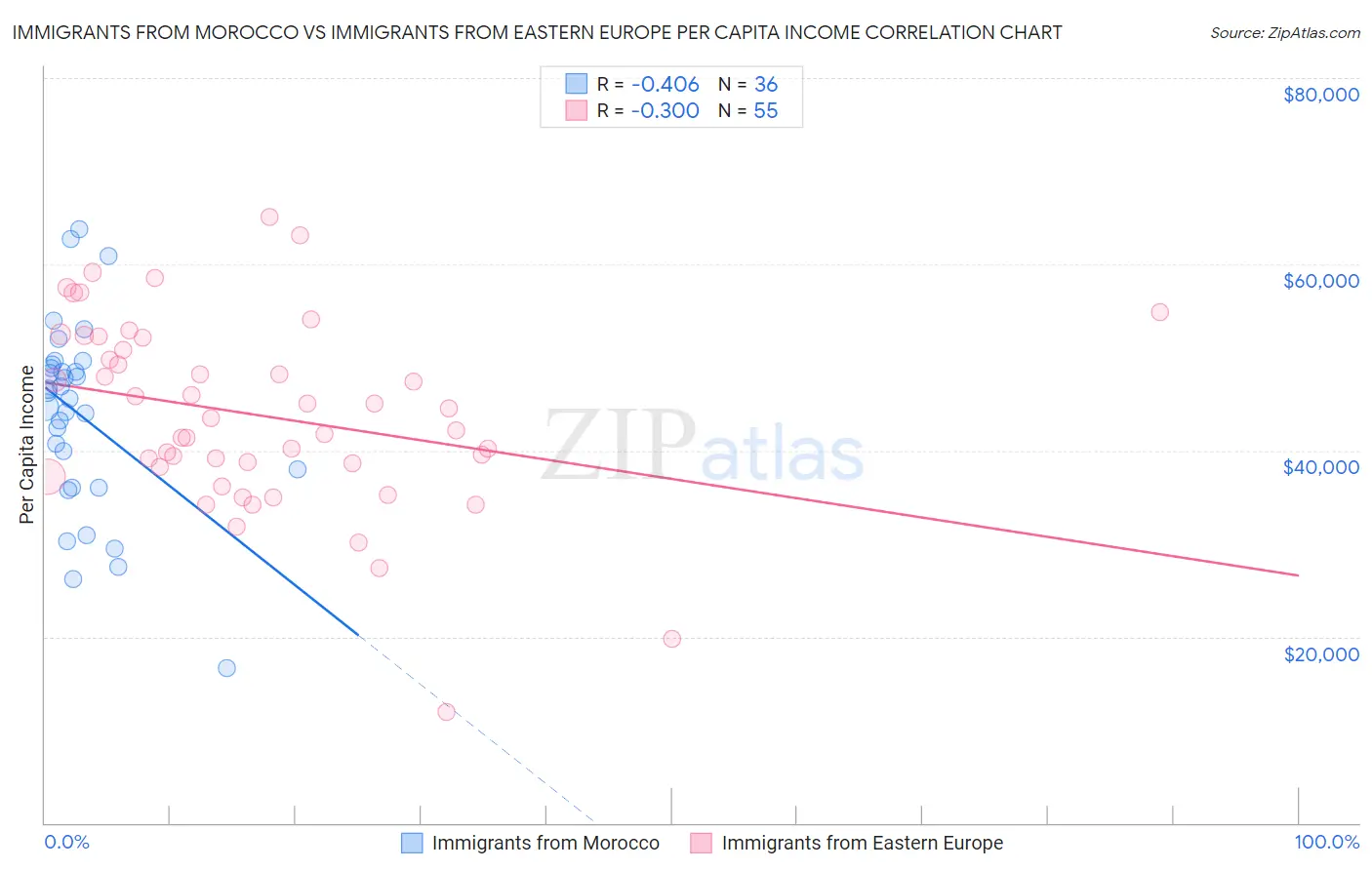 Immigrants from Morocco vs Immigrants from Eastern Europe Per Capita Income