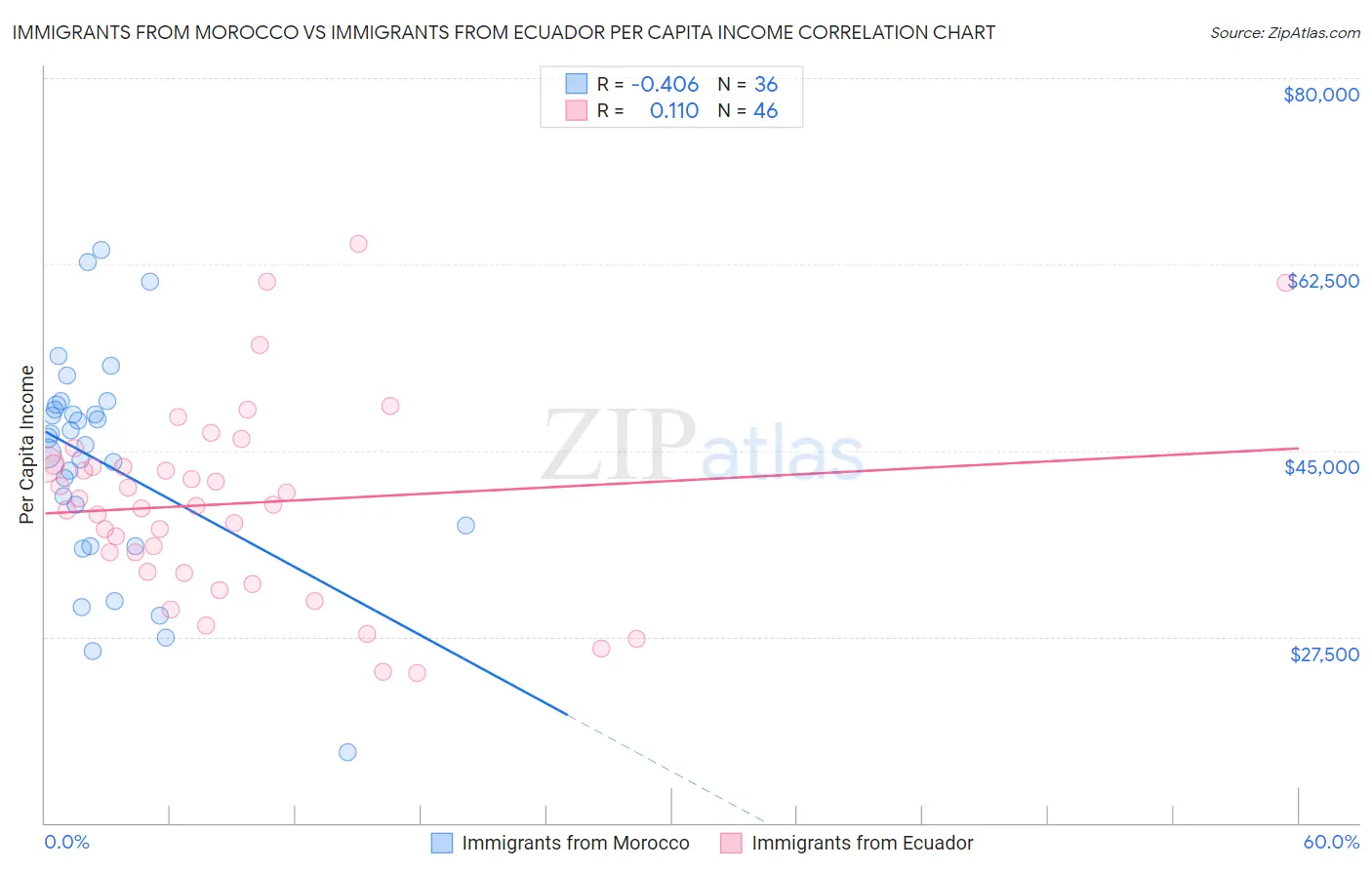 Immigrants from Morocco vs Immigrants from Ecuador Per Capita Income