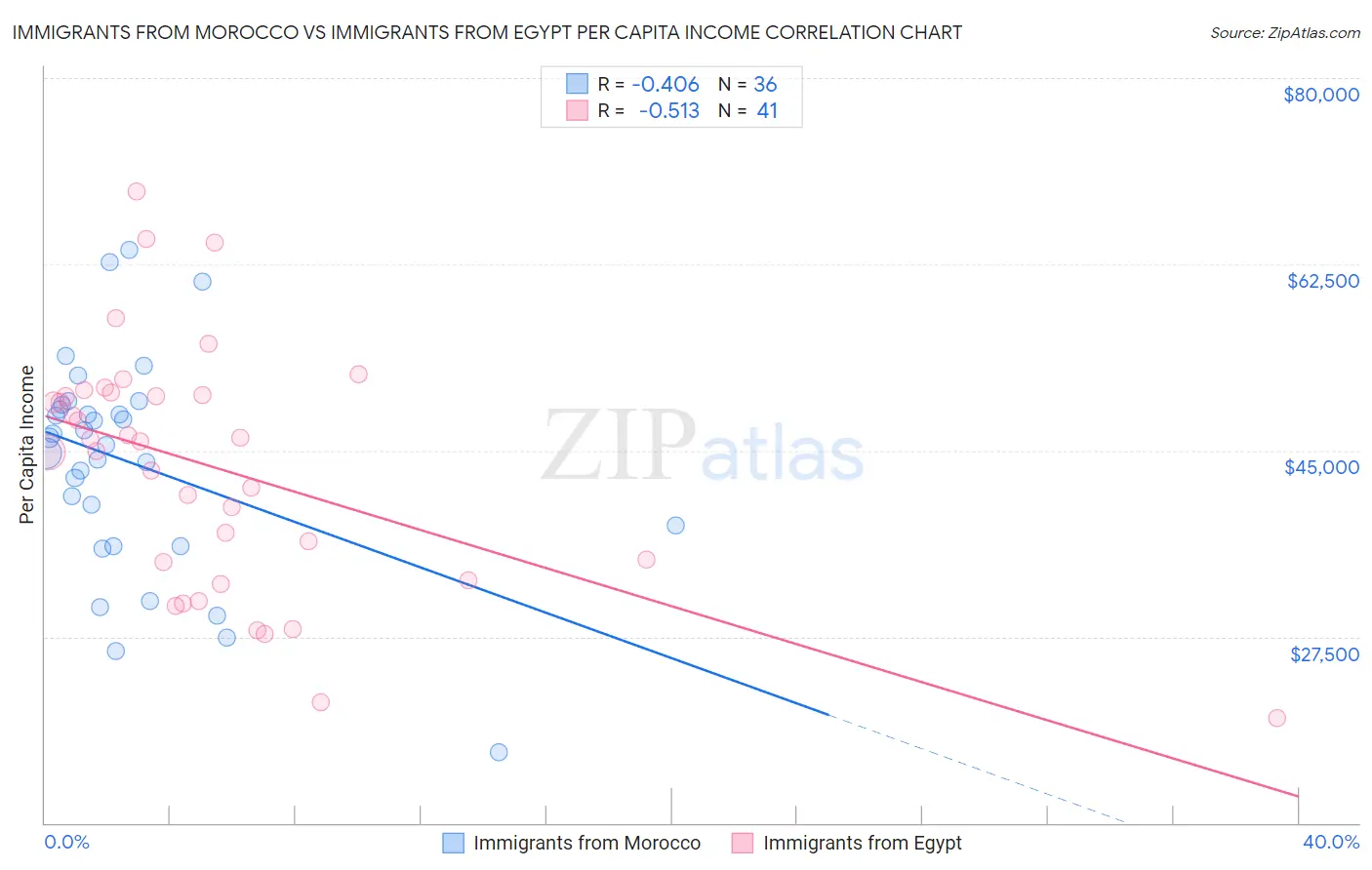 Immigrants from Morocco vs Immigrants from Egypt Per Capita Income