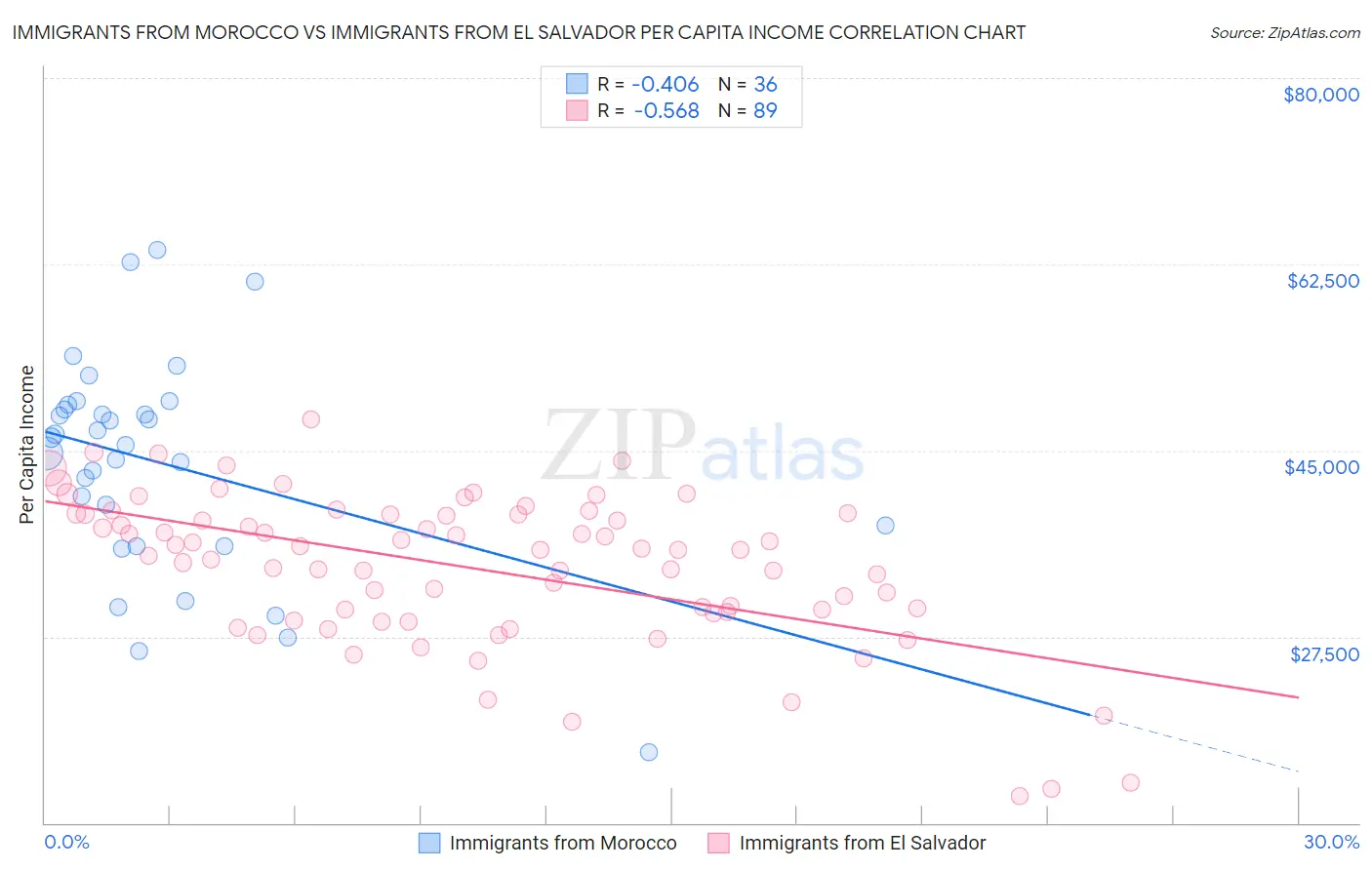 Immigrants from Morocco vs Immigrants from El Salvador Per Capita Income