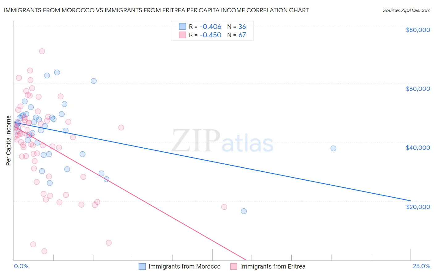 Immigrants from Morocco vs Immigrants from Eritrea Per Capita Income
