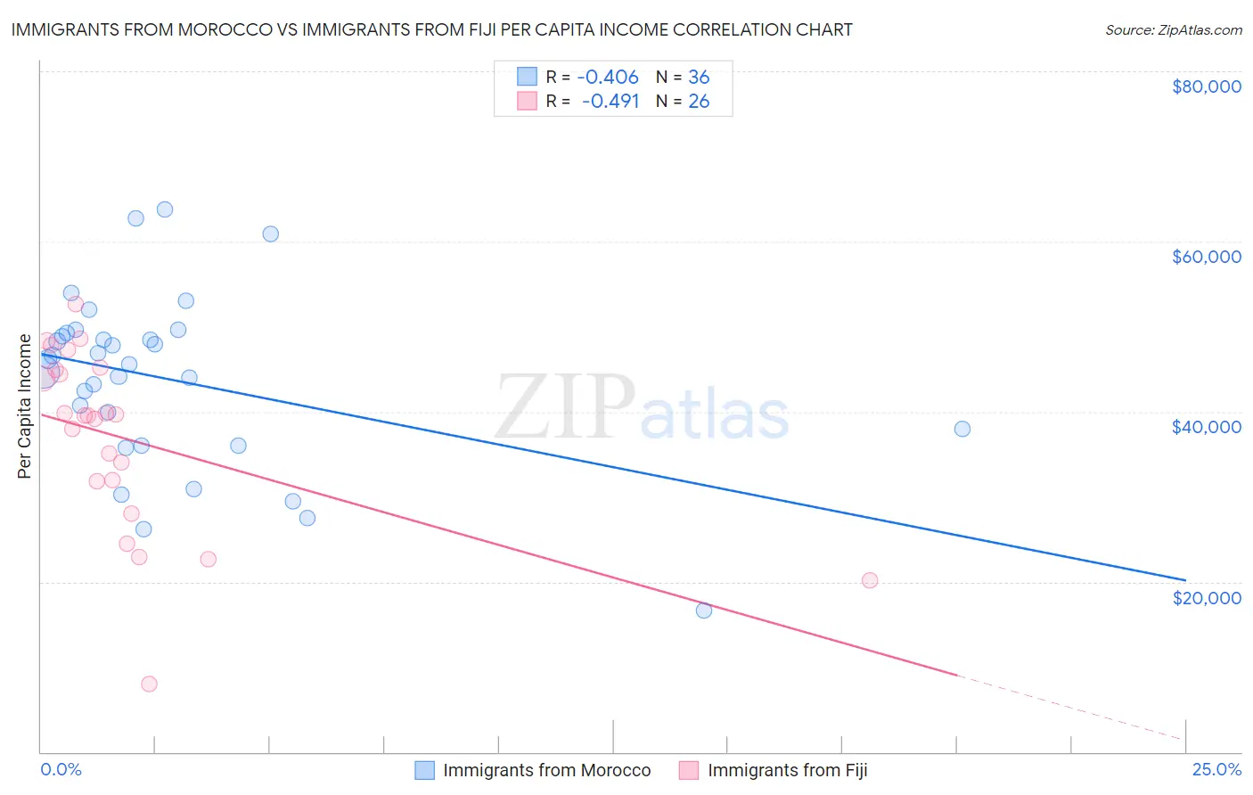 Immigrants from Morocco vs Immigrants from Fiji Per Capita Income