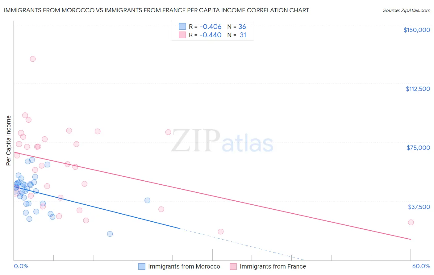 Immigrants from Morocco vs Immigrants from France Per Capita Income