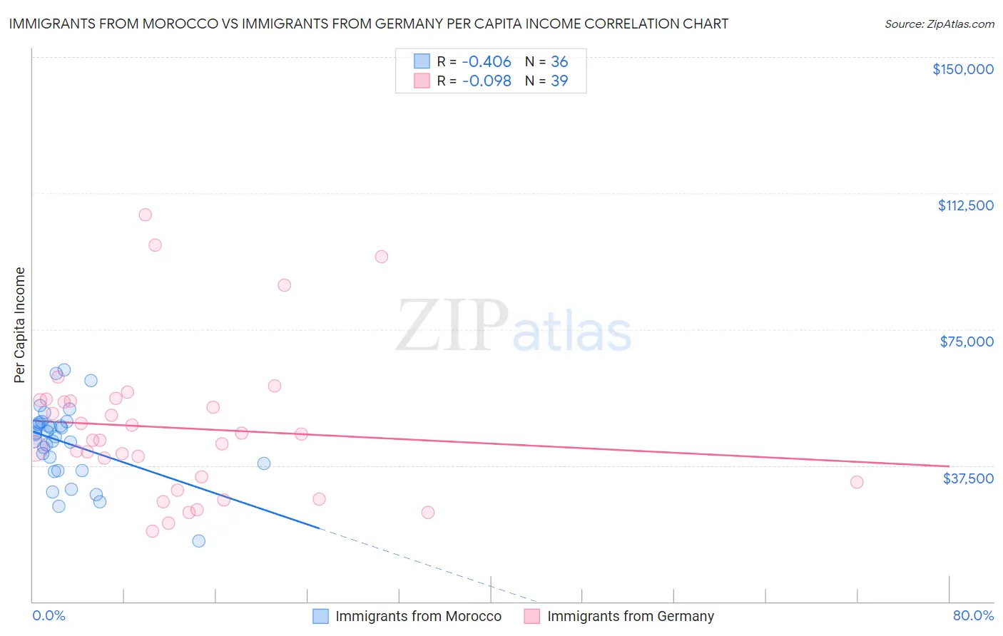 Immigrants from Morocco vs Immigrants from Germany Per Capita Income