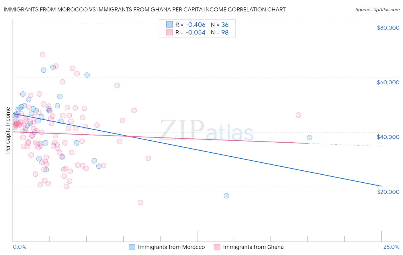 Immigrants from Morocco vs Immigrants from Ghana Per Capita Income