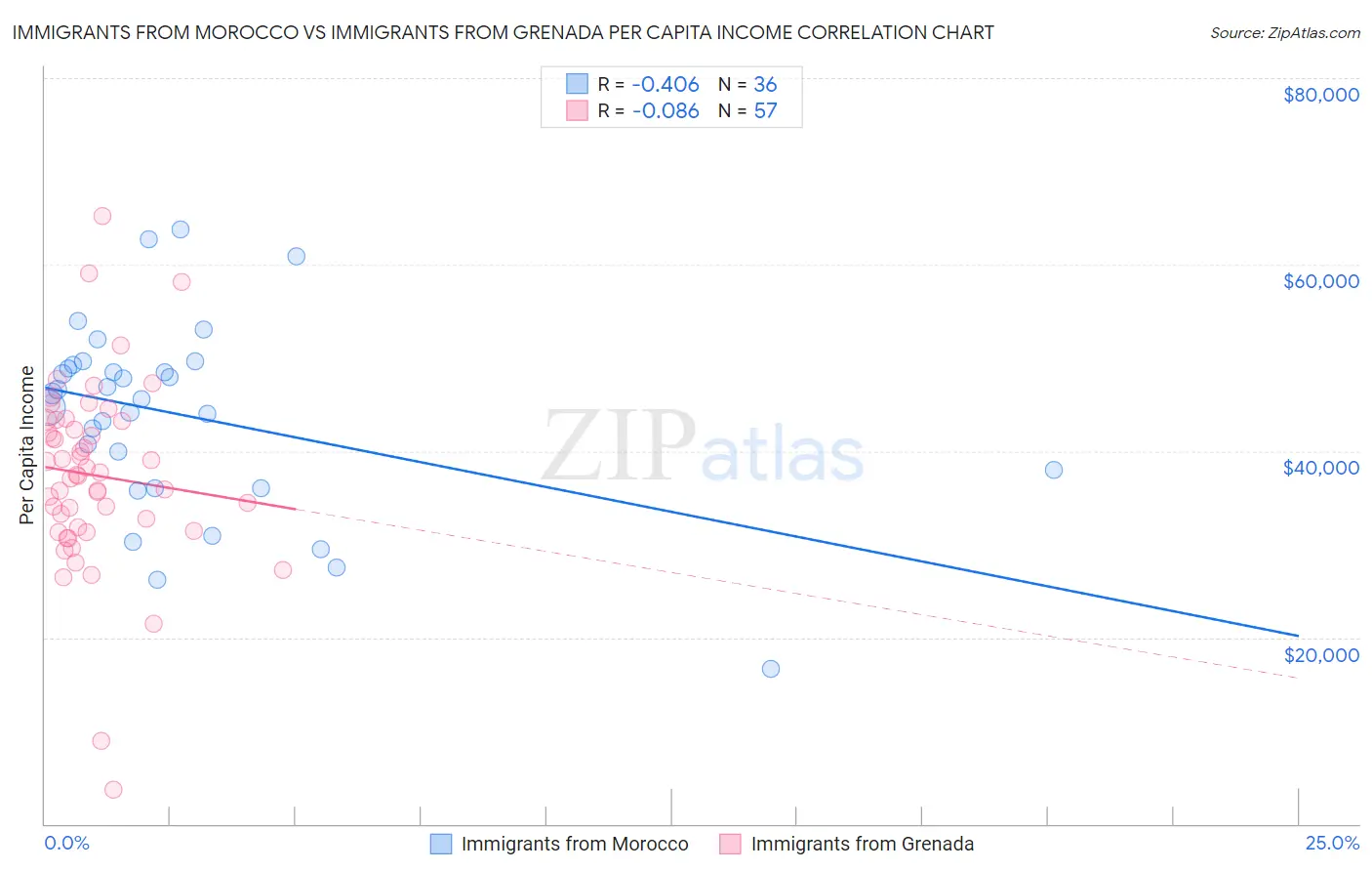 Immigrants from Morocco vs Immigrants from Grenada Per Capita Income