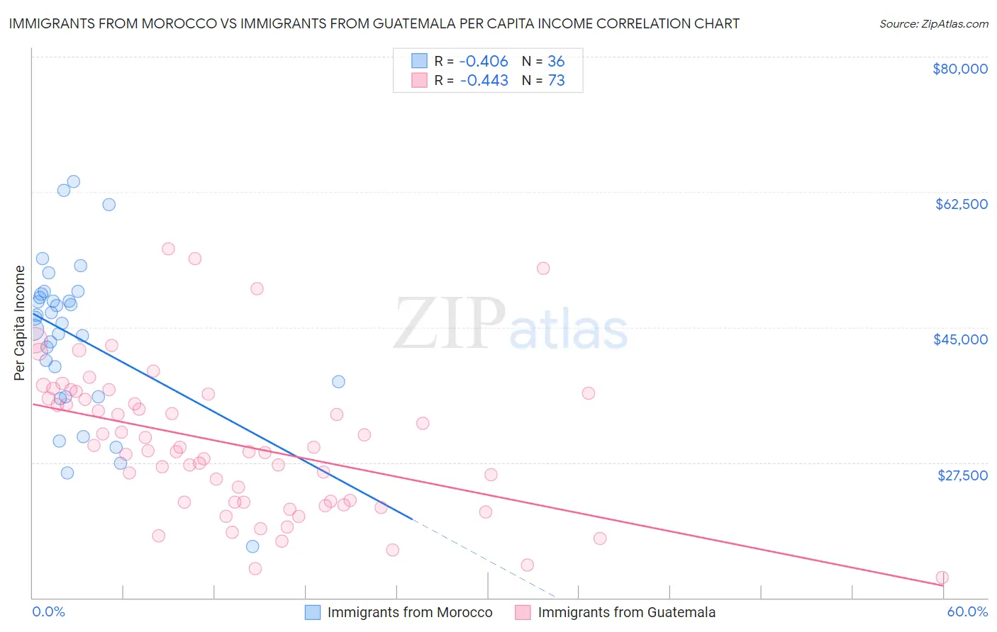 Immigrants from Morocco vs Immigrants from Guatemala Per Capita Income