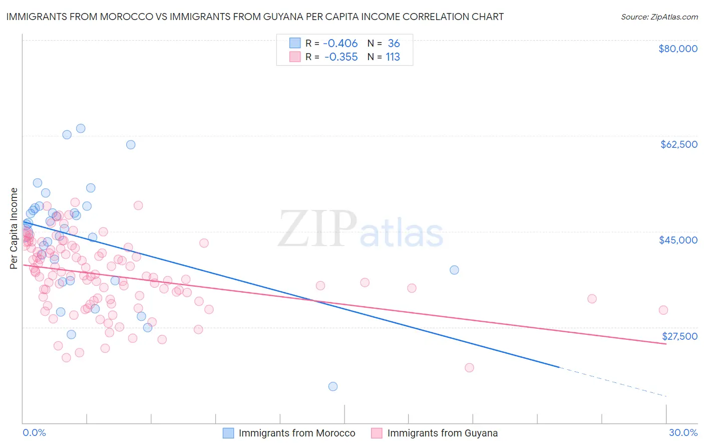 Immigrants from Morocco vs Immigrants from Guyana Per Capita Income