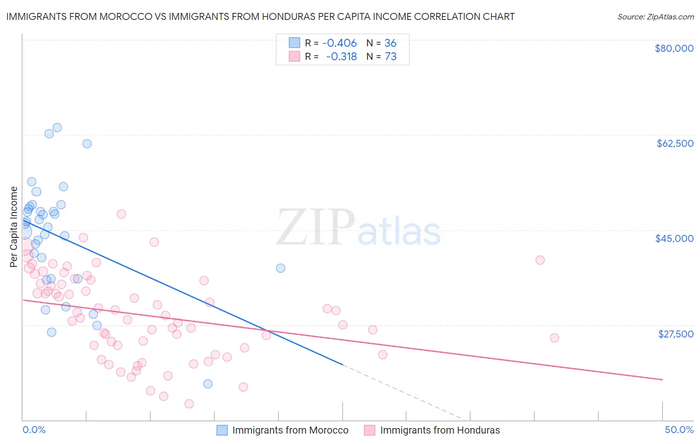 Immigrants from Morocco vs Immigrants from Honduras Per Capita Income