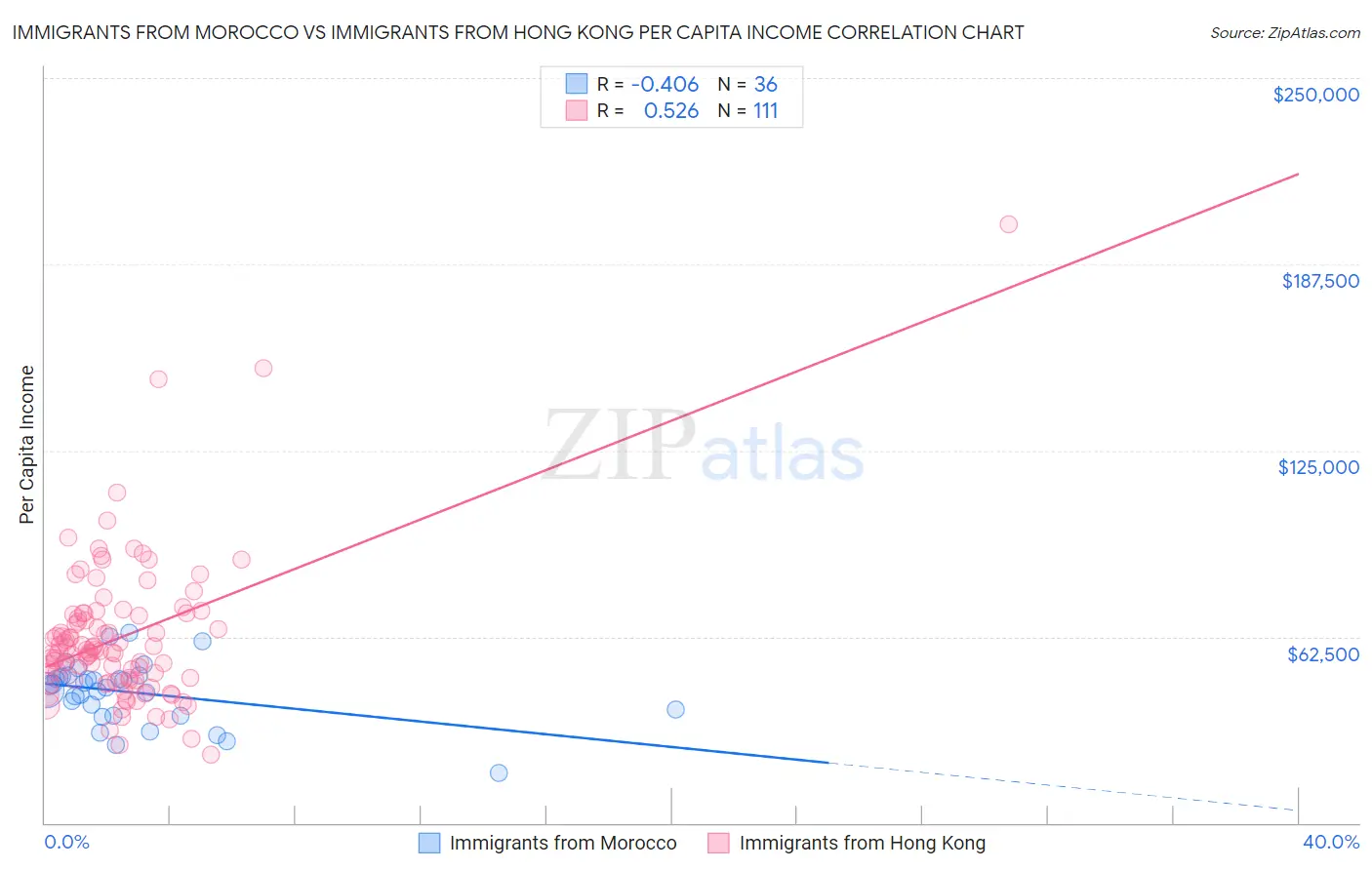 Immigrants from Morocco vs Immigrants from Hong Kong Per Capita Income