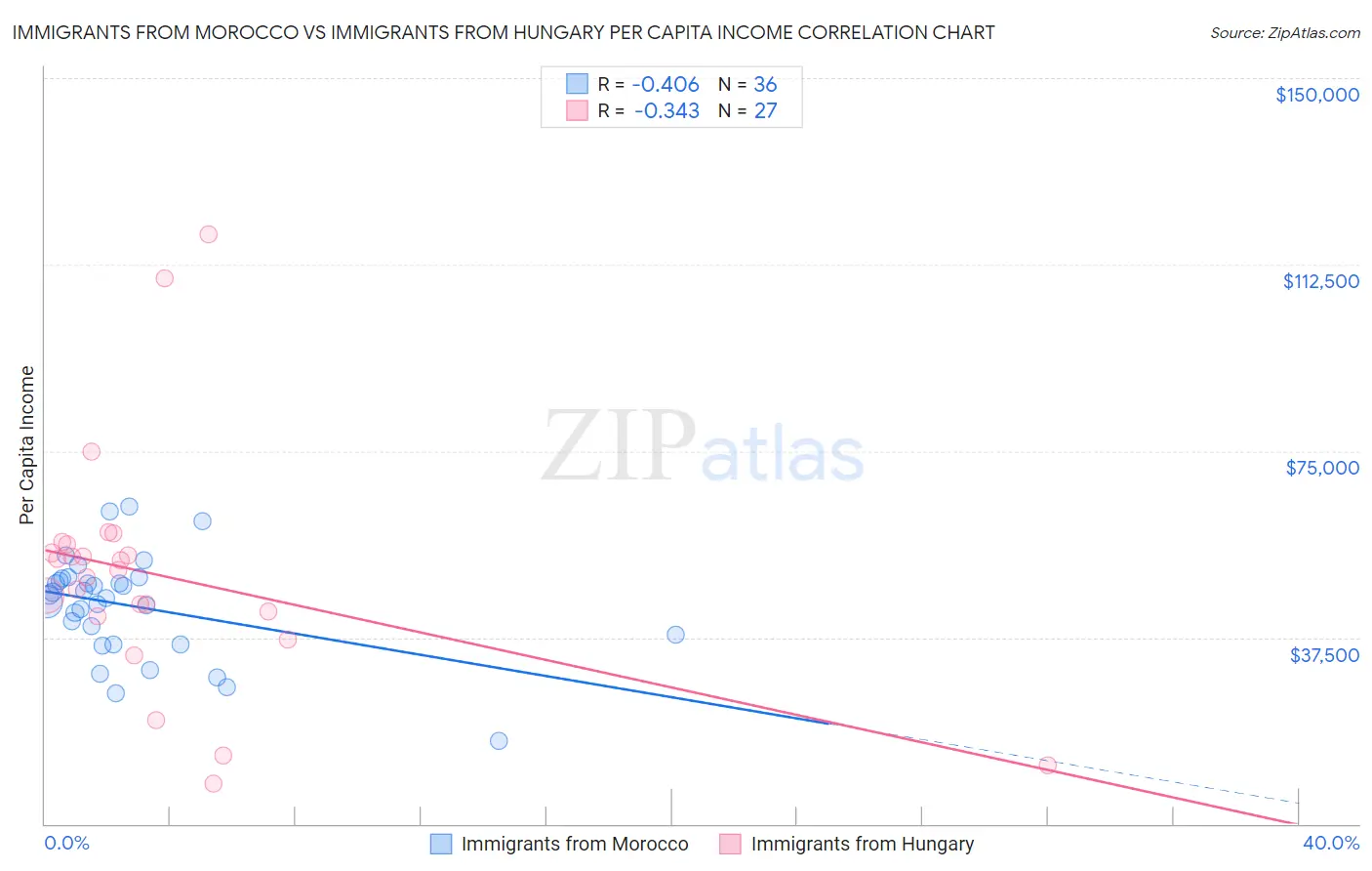 Immigrants from Morocco vs Immigrants from Hungary Per Capita Income