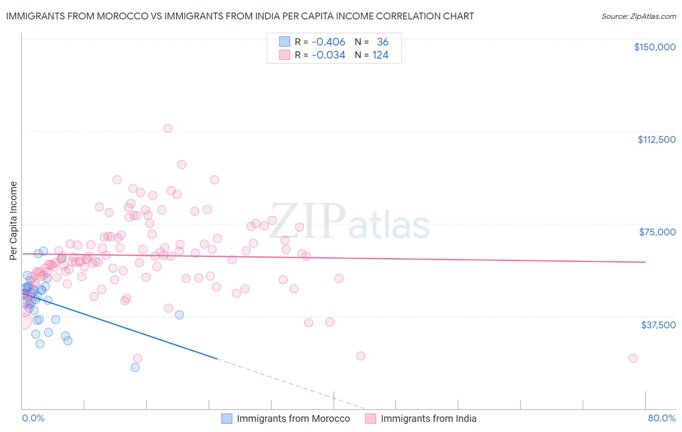 Immigrants from Morocco vs Immigrants from India Per Capita Income