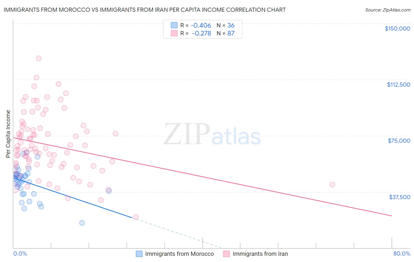 Immigrants from Morocco vs Immigrants from Iran Per Capita Income