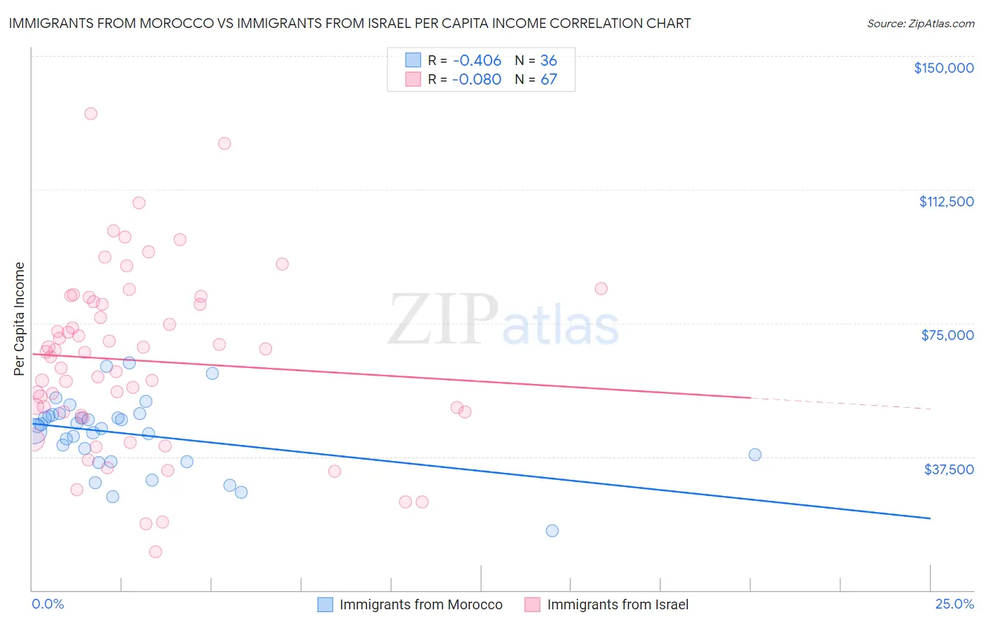 Immigrants from Morocco vs Immigrants from Israel Per Capita Income