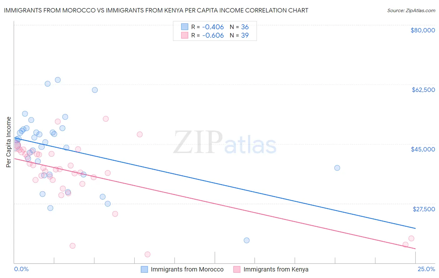 Immigrants from Morocco vs Immigrants from Kenya Per Capita Income