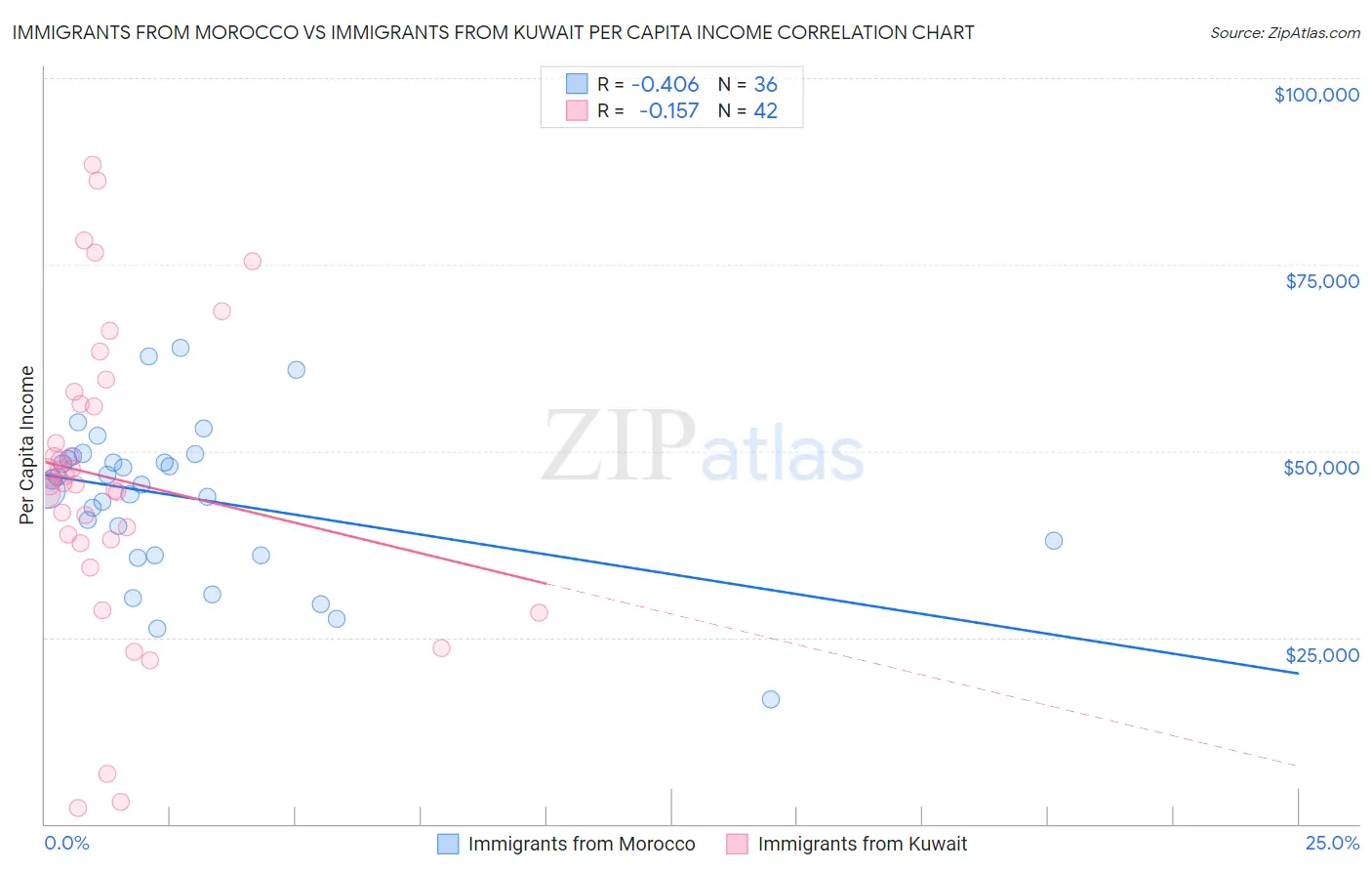 Immigrants from Morocco vs Immigrants from Kuwait Per Capita Income