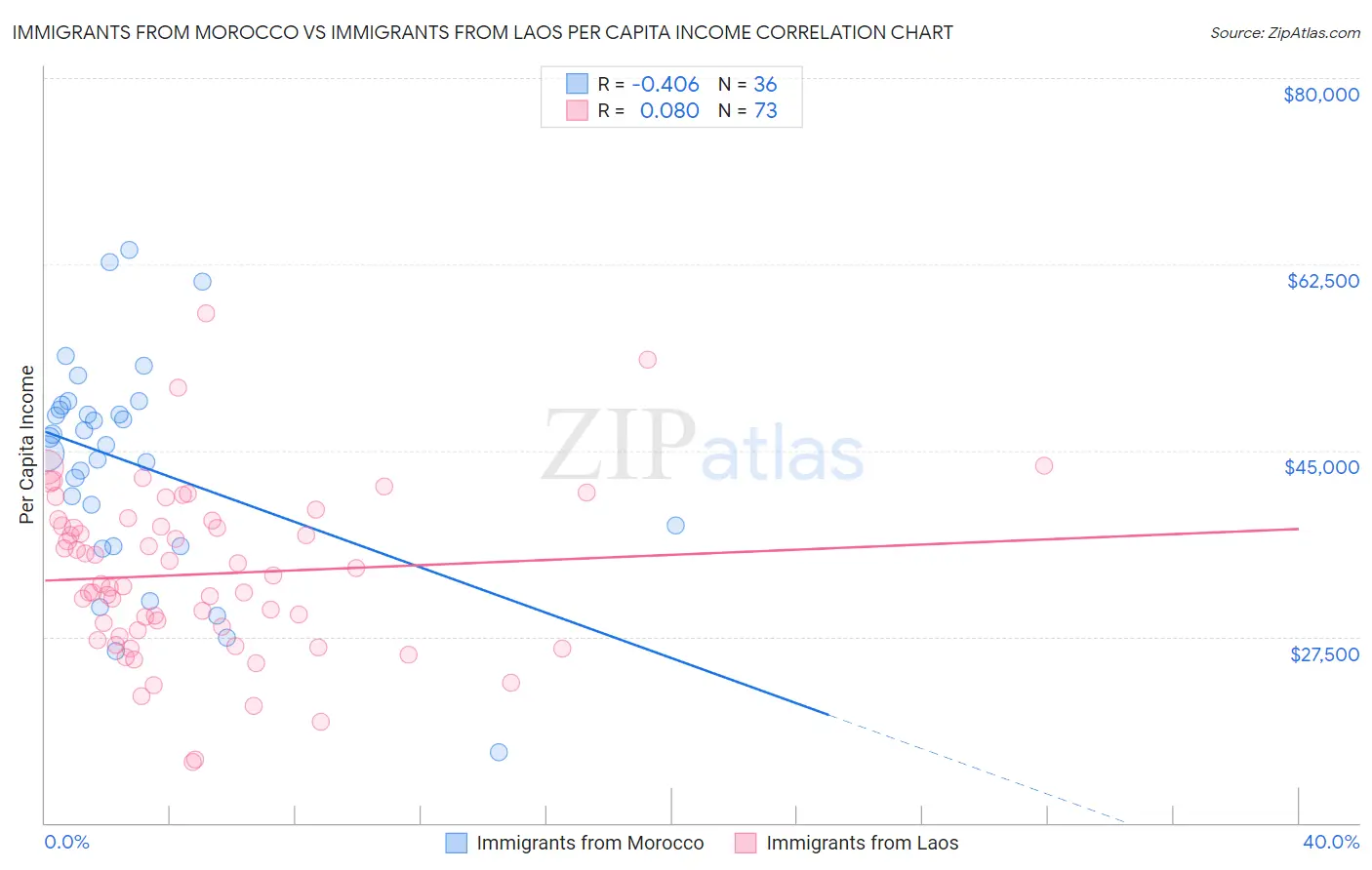 Immigrants from Morocco vs Immigrants from Laos Per Capita Income