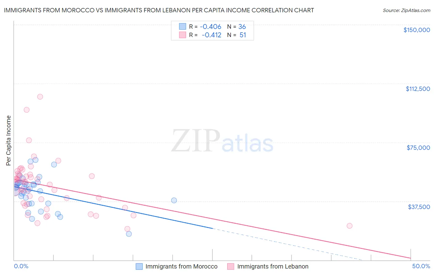 Immigrants from Morocco vs Immigrants from Lebanon Per Capita Income