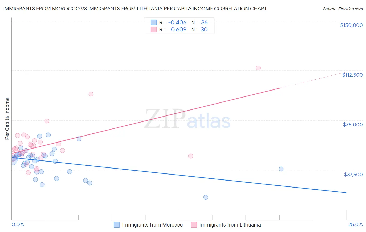 Immigrants from Morocco vs Immigrants from Lithuania Per Capita Income
