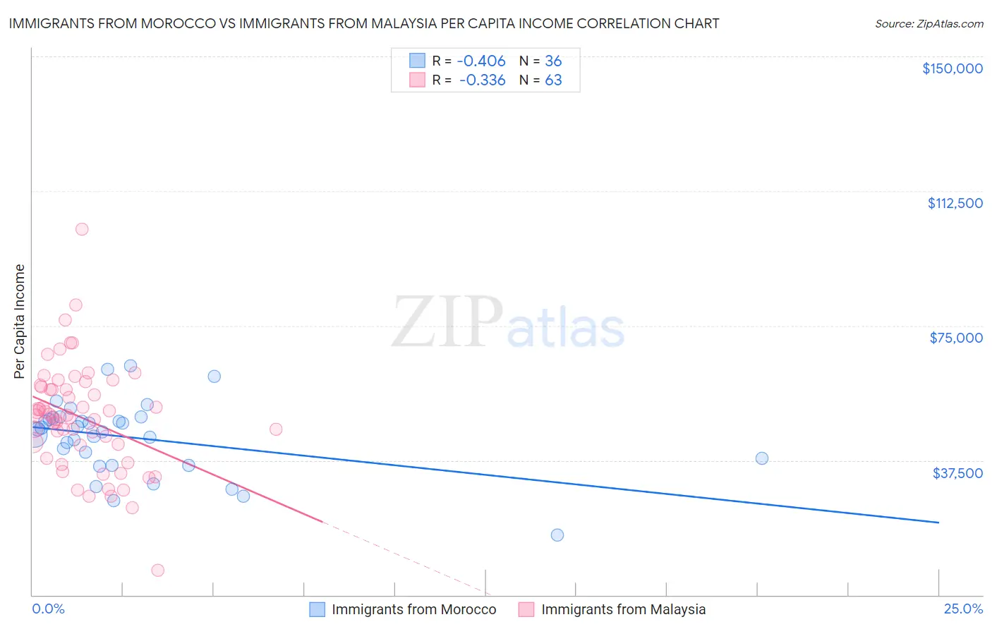 Immigrants from Morocco vs Immigrants from Malaysia Per Capita Income