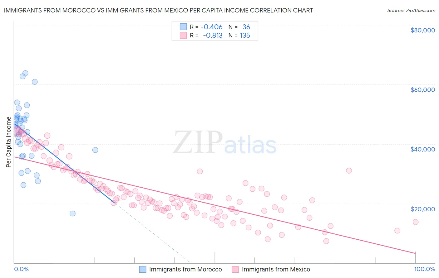 Immigrants from Morocco vs Immigrants from Mexico Per Capita Income