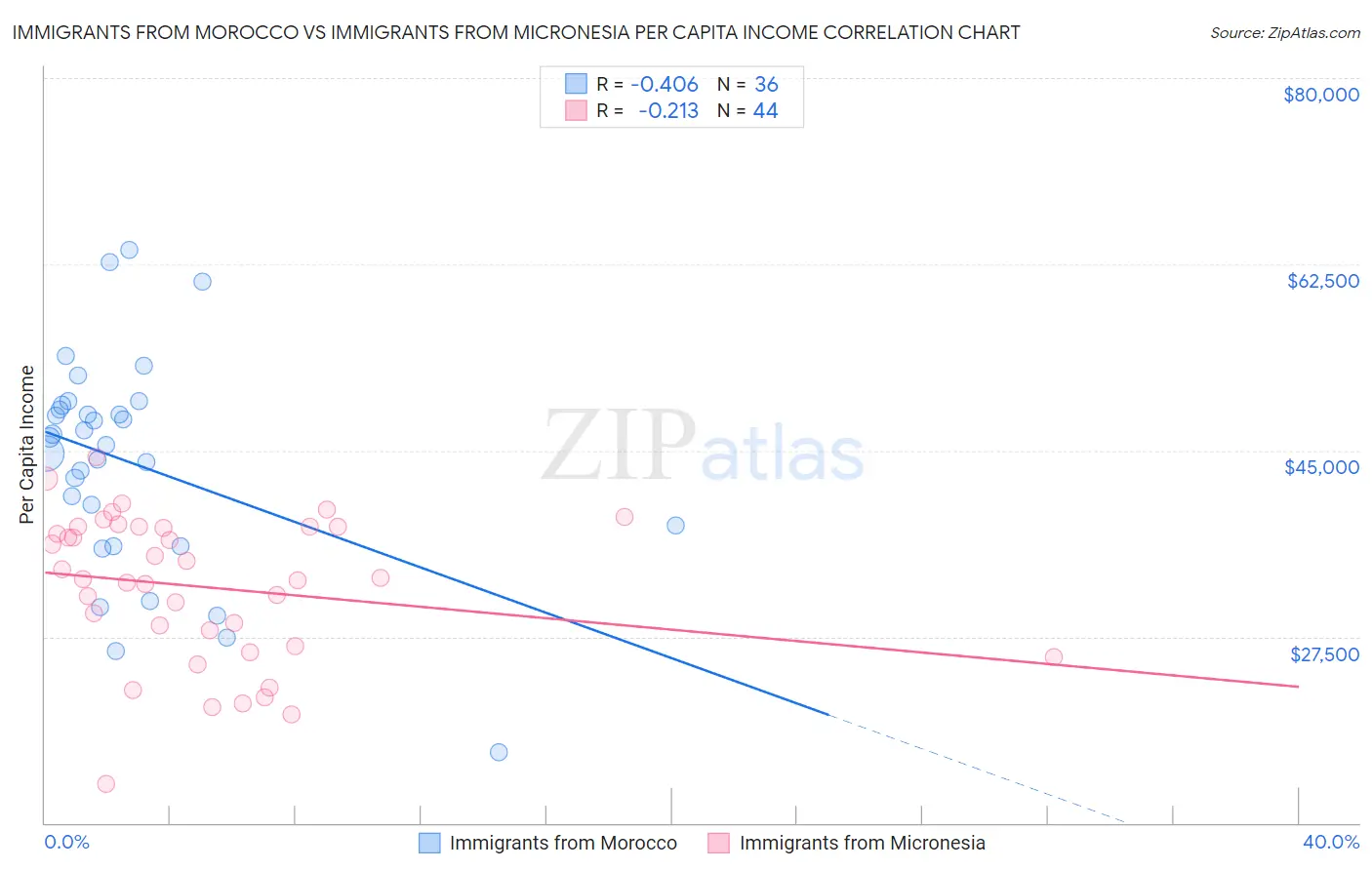 Immigrants from Morocco vs Immigrants from Micronesia Per Capita Income