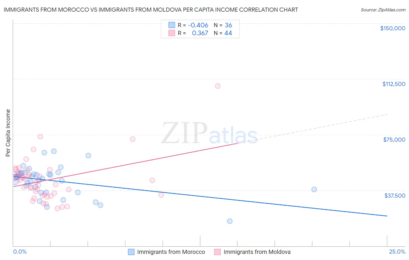 Immigrants from Morocco vs Immigrants from Moldova Per Capita Income