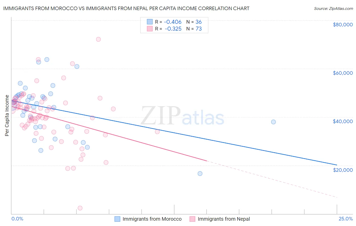 Immigrants from Morocco vs Immigrants from Nepal Per Capita Income
