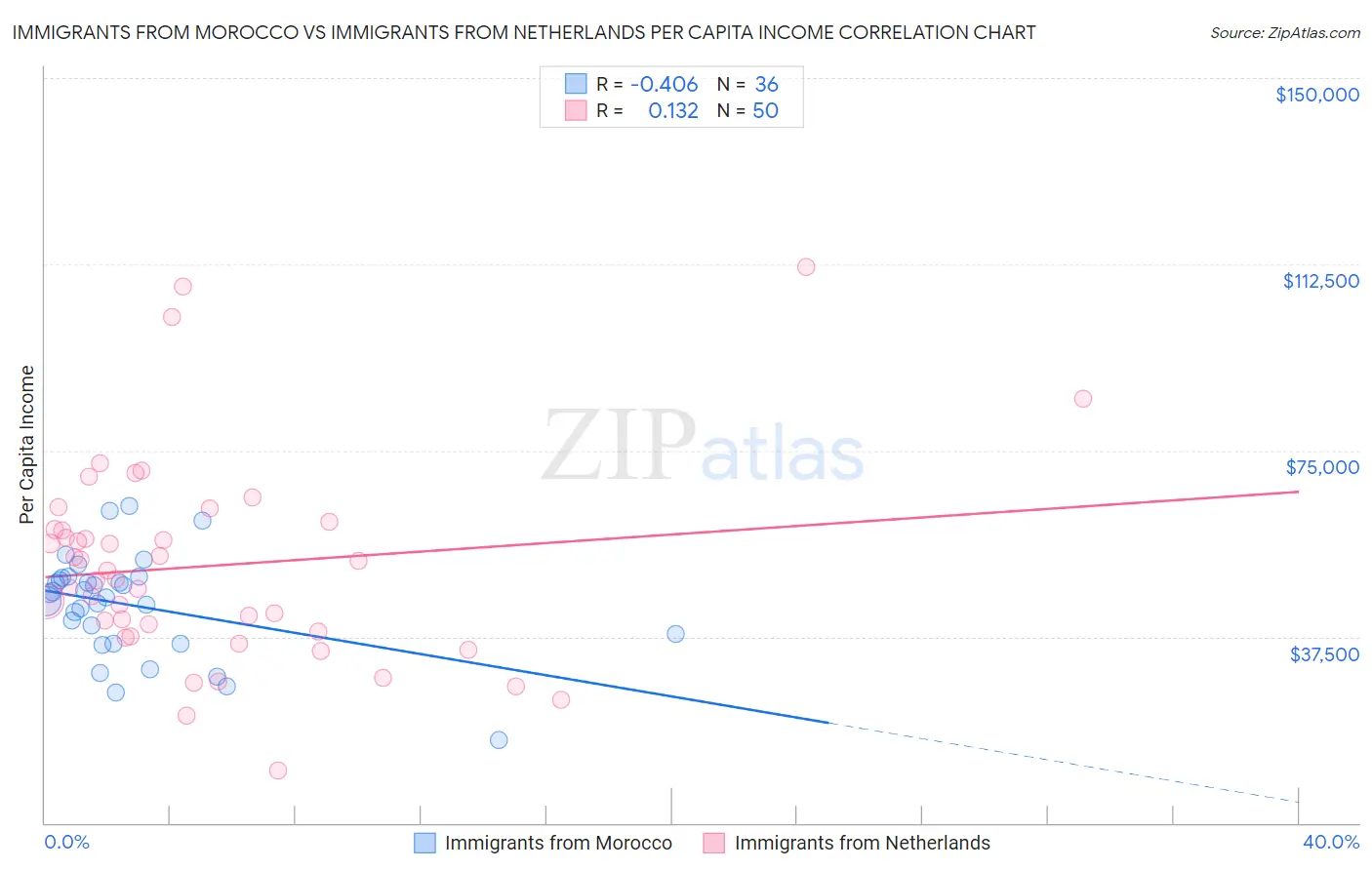 Immigrants from Morocco vs Immigrants from Netherlands Per Capita Income